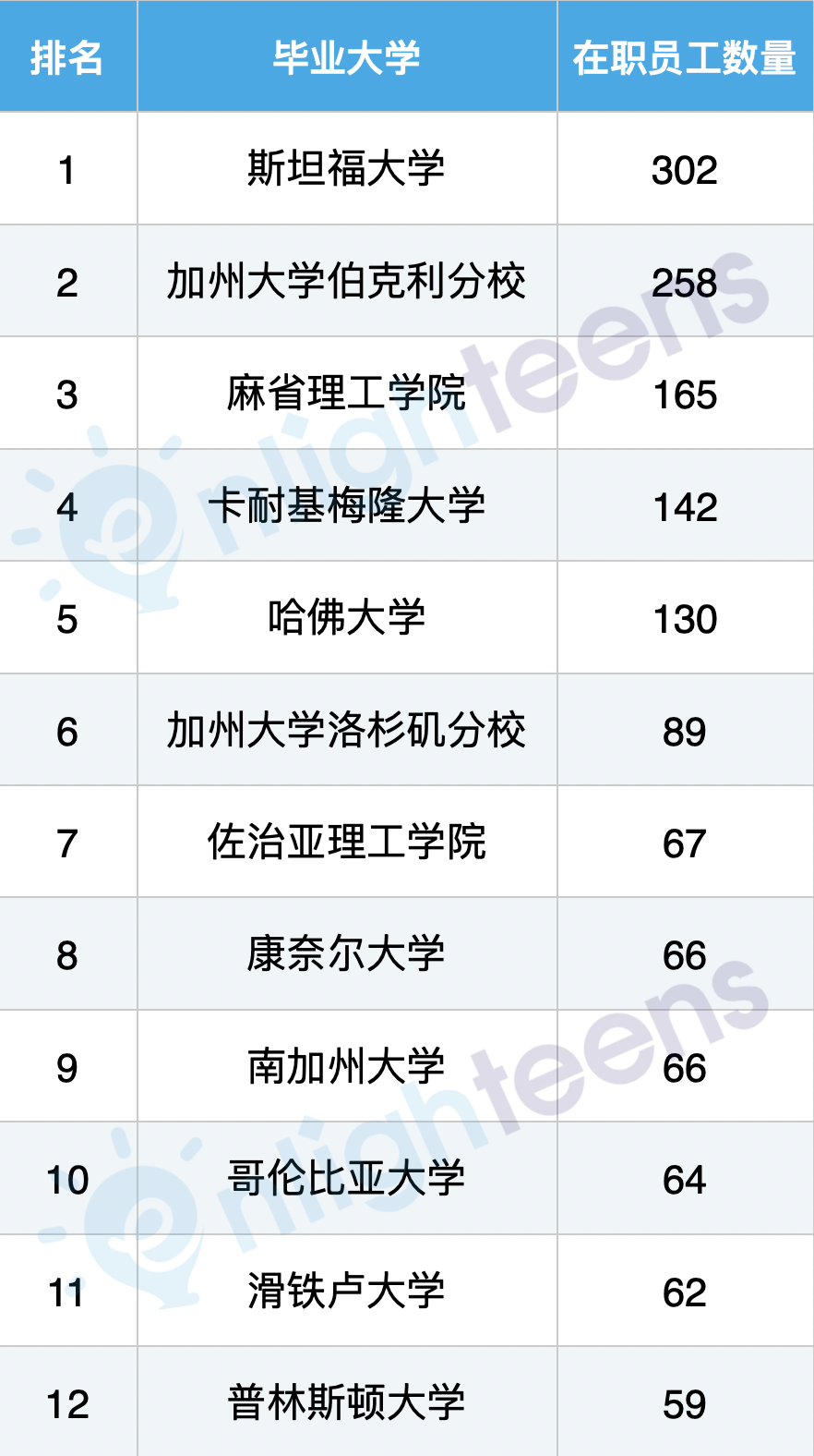 OpenAI最爱这些大学毕业生！斯坦福/伯克利/MIT排列前3  就业 第8张